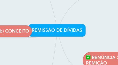 Mind Map: REMISSÃO DE DÍVIDAS