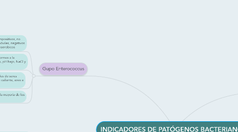 Mind Map: INDICADORES DE PATÓGENOS BACTERIANOS