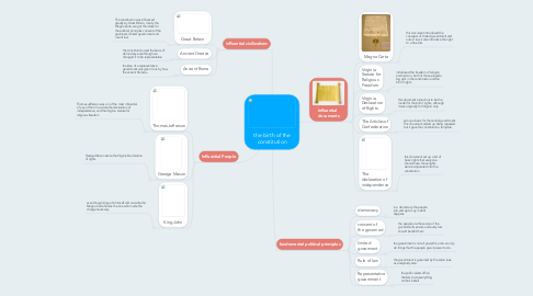 Mind Map: the birth of the constitution
