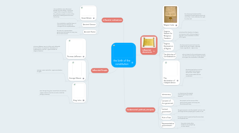 Mind Map: the birth of the constitution