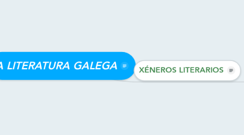 Mind Map: A LITERATURA GALEGA