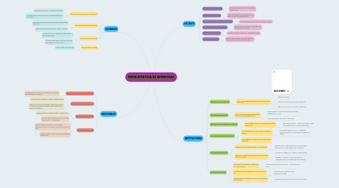 Mind Map: PROBLEMÁTICA DE AMBIENTAL