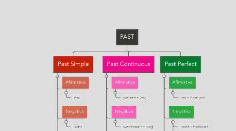 Mind Map: PAST