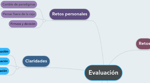 Mind Map: Evaluación