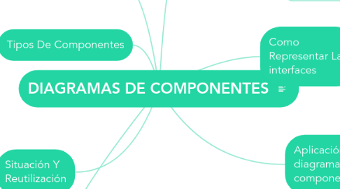 Mind Map: DIAGRAMAS DE COMPONENTES