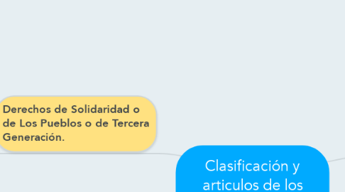 Mind Map: Clasificación y articulos de los Derechos Humanos