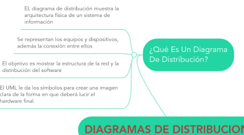 Mind Map: DIAGRAMAS DE DISTRIBUCION