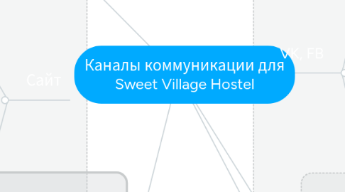 Mind Map: Каналы коммуникации для Sweet Village Hostel