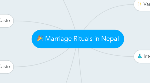 Mind Map: Marriage Rituals in Nepal