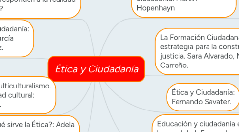 Mind Map: Ética y Ciudadanía