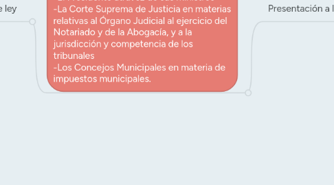 Mind Map: Proceso de formación de ley en El Salvador