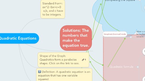 Mind Map: Quadratic Equations