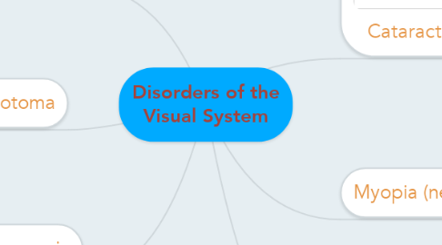 Mind Map: Disorders of the Visual System