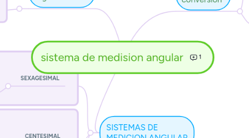 Mind Map: sistema de medision angular