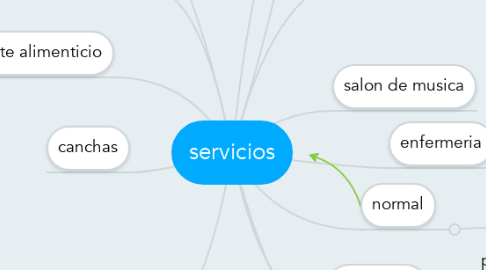Mind Map: servicios