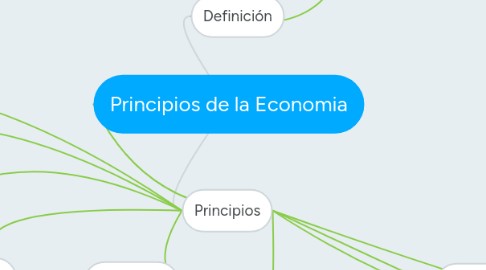 Mind Map: Principios de la Economia