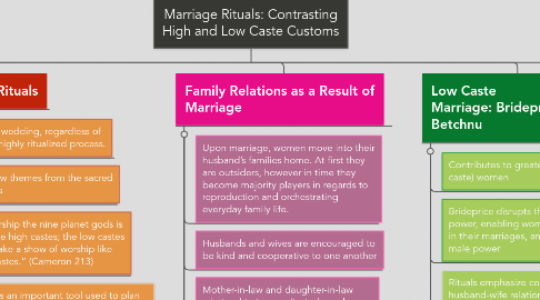 Mind Map: Marriage Rituals: Contrasting High and Low Caste Customs