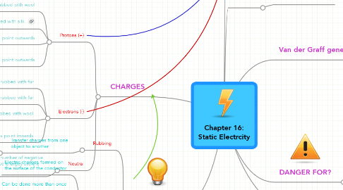 Mind Map: Chapter 16: Static Electrcity