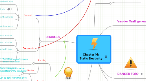 Mind Map: Chapter 16: Static Electrcity