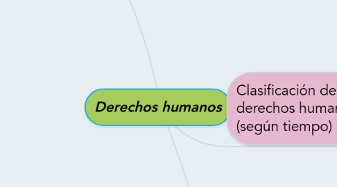 Mind Map: Derechos humanos