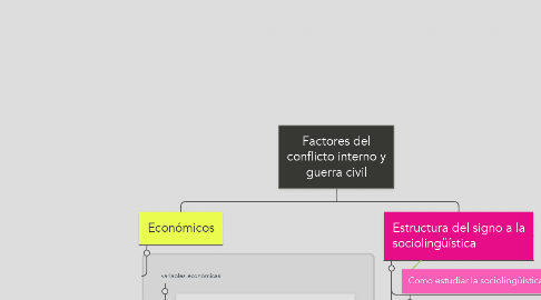 Mind Map: Factores del conflicto interno y guerra civil