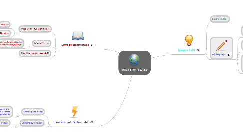 Mind Map: Static Electrcity