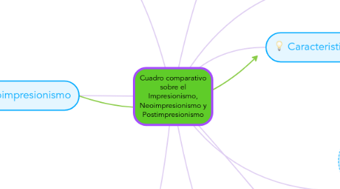 Mind Map: Cuadro comparativo sobre el Impresionismo, Neoimpresionismo y Postimpresionismo