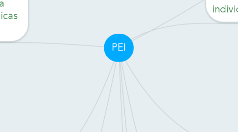 Mind Map: PEI