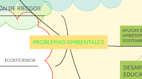 Mind Map: PROBLEMAS AMBIENTALES