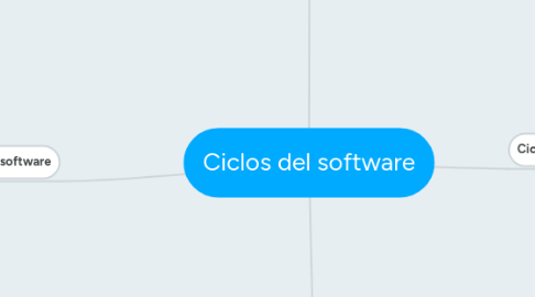 Mind Map: Ciclos del software