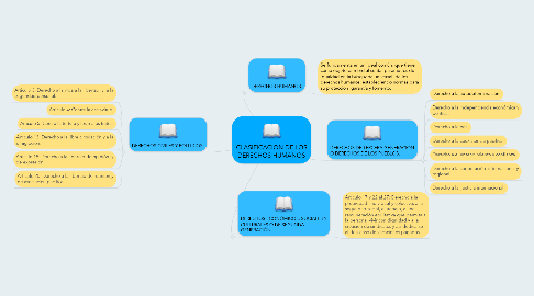 Mind Map: CLASIFICACION DE LOS DERECHOS HUMANOS