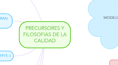 Mind Map: PRECURSORES Y FILOSOFIAS DE LA CALIDAD