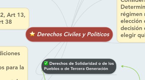 Mind Map: Derechos Civiles y Politicos