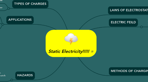 Mind Map: Static Electricity!!!!!