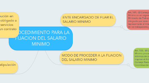 Mind Map: PROCEDIMIENTO PARA LA FIJACION DEL SALARIO MINIMO