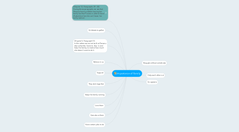 Mind Map: Importance of Family