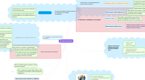 Mind Map: Ética y ciudadania