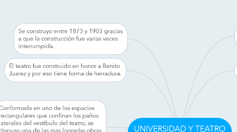 Mind Map: UNIVERSIDAD Y TEATRO JUAREZ