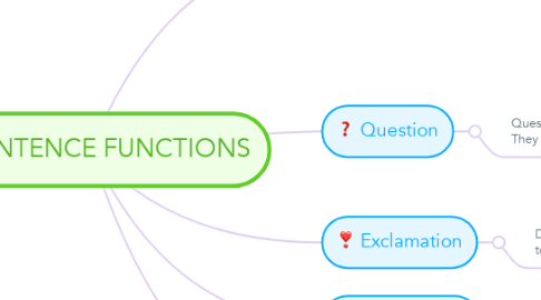 Mind Map: SENTENCE FUNCTIONS