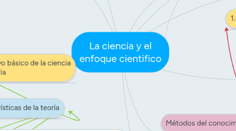 Mind Map: La ciencia y el enfoque cientifico