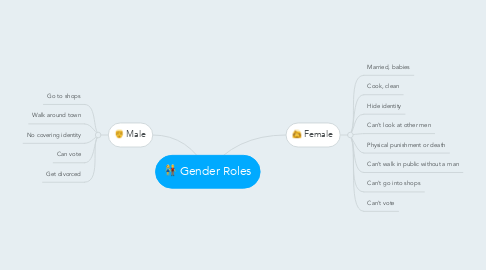 Mind Map: Gender Roles