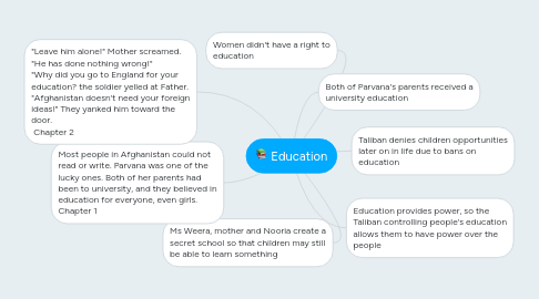 Mind Map: Education