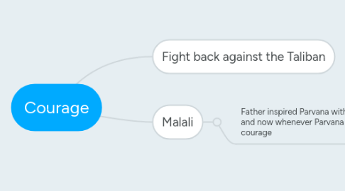 Mind Map: Courage