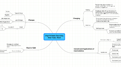 Mind Map: Chpt 16 Static Electricity Shen Yulan, 4Sci3