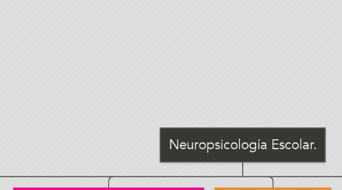 Mind Map: Neuropsicología Escolar.