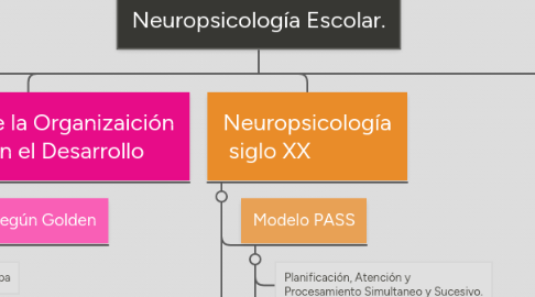 Mind Map: Neuropsicología Escolar.