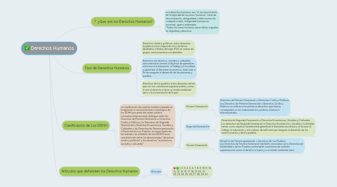 Mind Map: Derechos Humanos