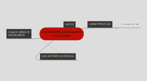 Mind Map: LITERATURA.CONQUISTA Y COLONIA