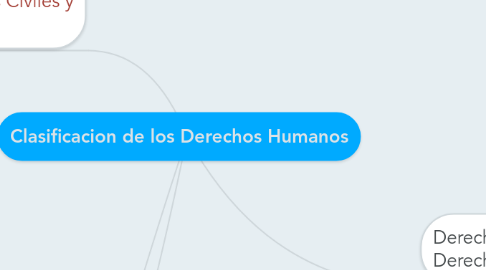 Mind Map: Clasificacion de los Derechos Humanos