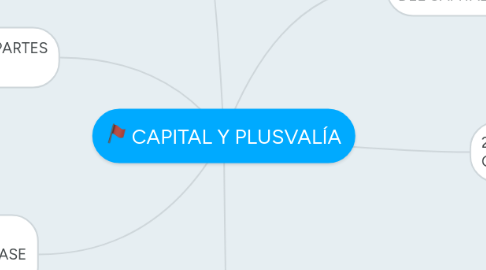 Mind Map: CAPITAL Y PLUSVALÍA